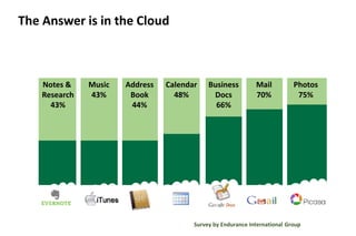 Photos 
75% 
Mail 
70% 
Business 
Docs 
66% 
The Answer is in the Cloud 
Calendar 
48% 
Address 
Book 
44% 
Music 
43% 
Notes & 
Research 
43% 
Survey by Endurance International Group 
 