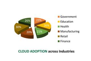 23% 
26% 
20% 21% 
30% 
26% 
Government 
Education 
Health 
Manufacturing 
Retail 
Finance 
CLOUD ADOPTION across Industries 
 