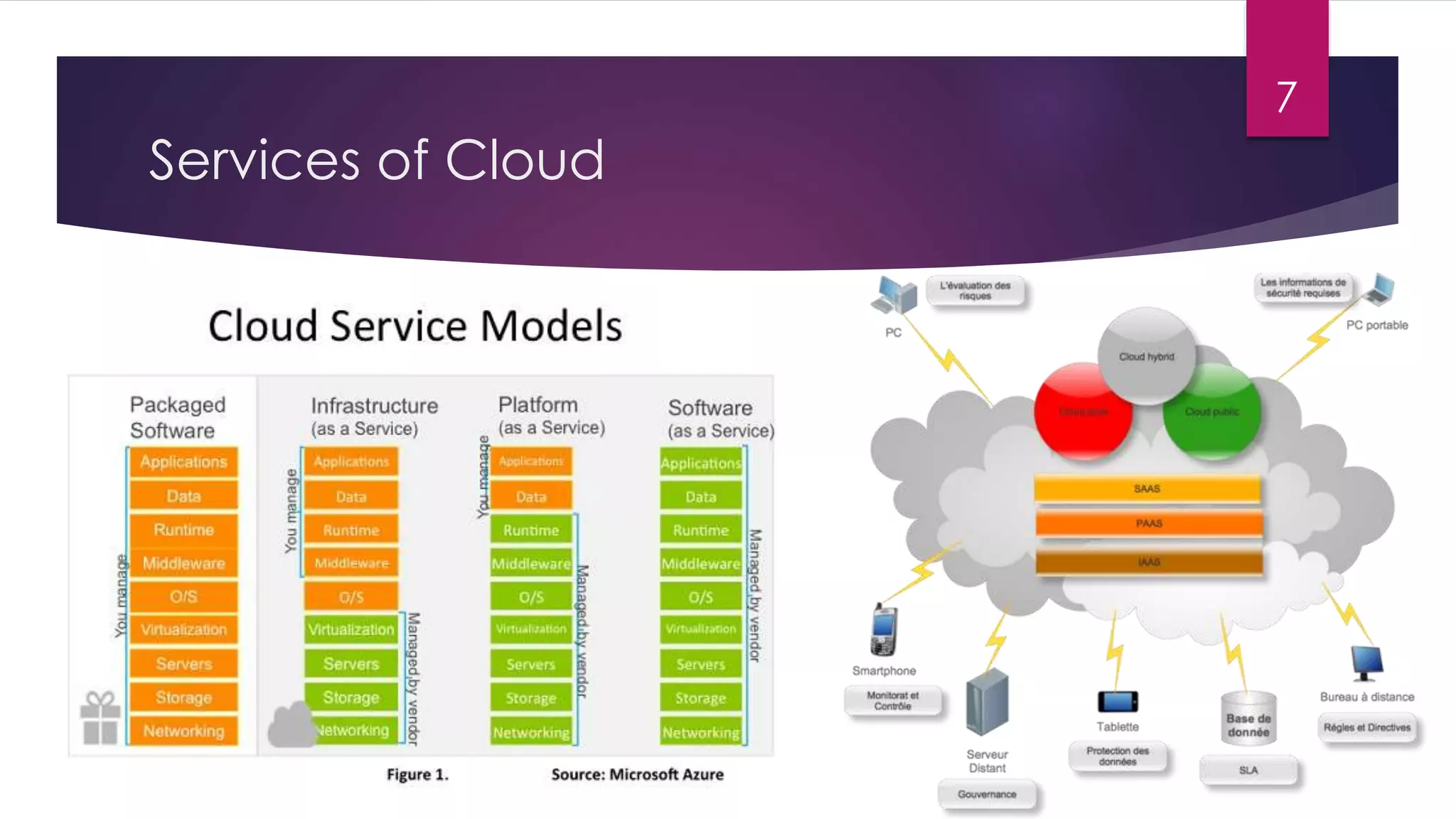 Services of Cloud
7
 