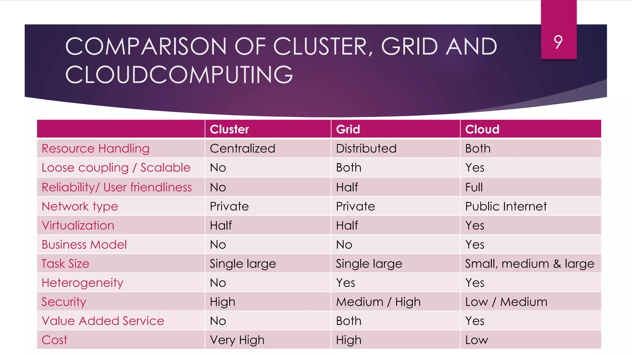 COMPARISON OF CLUSTER, GRID AND
CLOUDCOMPUTING
Cluster Grid Cloud
Resource Handling Centralized Distributed Both
Loose coupling / Scalable No Both Yes
Reliability/ User friendliness No Half Full
Network type Private Private Public Internet
Virtualization Half Half Yes
Business Model No No Yes
Task Size Single large Single large Small, medium & large
Heterogeneity No Yes Yes
Security High Medium / High Low / Medium
Value Added Service No Both Yes
Cost Very High High Low
9
 