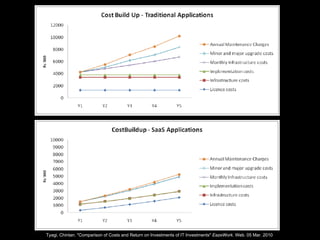 Tyagi, Chintan. "Comparison of Costs and Return on Investments of IT Investments"  EazeWork . Web. 05 Mar. 2010  
