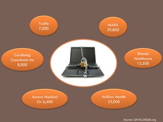 Source: DATALOSSdb.org Trulife 7,000 Cardiolog Consultants Inc 8,000 Aurora Medical Ctr 6,400 MARA 29,800 Shands Healthcare 12,500 Halifax Health 33,000 