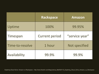 Exploring Cloud SLAs: Amazon vs Rackspace – http://www.thewhir.com/blog/Joshua_Beil/020110_Exploring_Cloud_SLAs_Amazon_vs_Rackspace Rackspace Amazon Uptime 100% 99.95% Timespan Current period “ service year” Time-to-resolve 1 hour Not specified Availability 99.9% 99.9% 