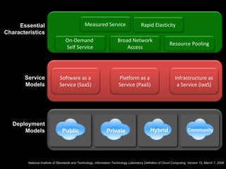 Cloud Computing  Community Private Hybrid Public Essential Characteristics Service Models Deployment Models National Institute of Standards and Technology, Information Technology Laboratory Definition of Cloud Computing, Version 15, March 7, 2009 Software as a Service (SaaS) Platform as a Service (PaaS) Infrastructure as a Service (IaaS) Measured Service Rapid Elasticity On-Demand  Self Service Broad Network Access Resource Pooling 