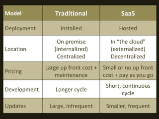 Model Traditional SaaS Deployment Installed Hosted Location On premise (internalized) Centralized In “the cloud” (externalized) Decentralized Pricing Large up front cost + maintenance Small or no up front cost + pay as you go Development Longer cycle Short, continuous cycle Updates Large, infrequent Smaller, frequent 
