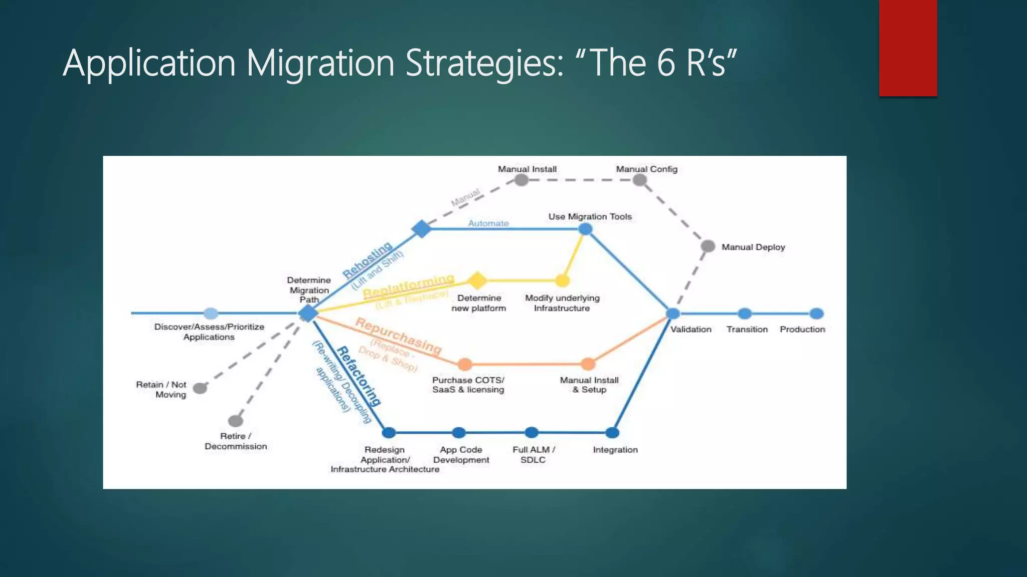 Application Migration Strategies: “The 6 R’s”
 