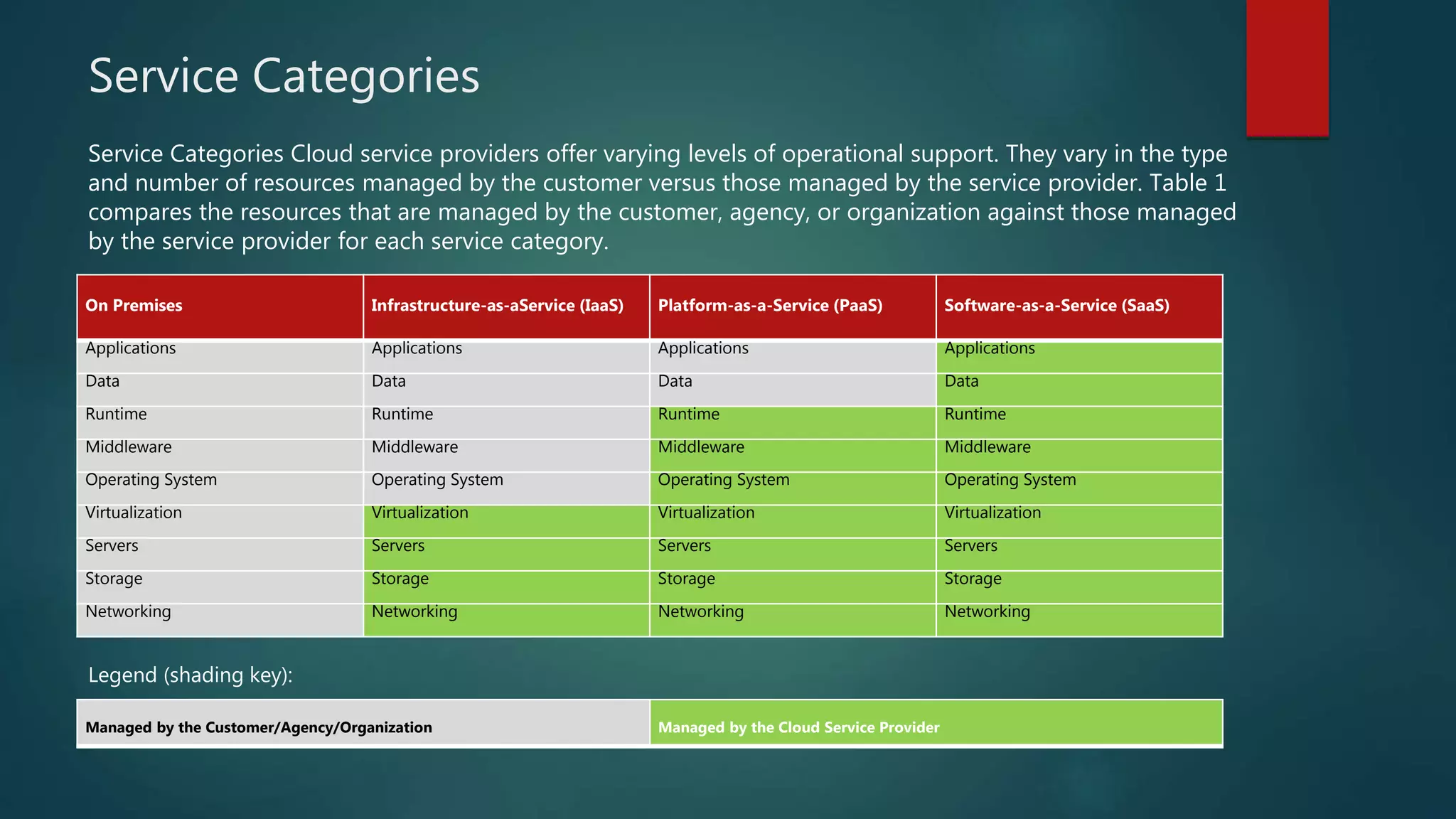 Service Categories
Service Categories Cloud service providers offer varying levels of operational support. They vary in the type
and number of resources managed by the customer versus those managed by the service provider. Table 1
compares the resources that are managed by the customer, agency, or organization against those managed
by the service provider for each service category.
Legend (shading key):
On Premises Infrastructure-as-aService (IaaS) Platform-as-a-Service (PaaS) Software-as-a-Service (SaaS)
Applications Applications Applications Applications
Data Data Data Data
Runtime Runtime Runtime Runtime
Middleware Middleware Middleware Middleware
Operating System Operating System Operating System Operating System
Virtualization Virtualization Virtualization Virtualization
Servers Servers Servers Servers
Storage Storage Storage Storage
Networking Networking Networking Networking
Managed by the Customer/Agency/Organization Managed by the Cloud Service Provider
 