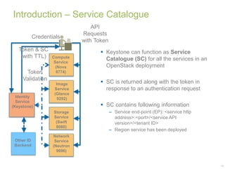 Introduction – Service Catalogue 
 Keystone can function as Service 
Catalogue (SC) for all the services in an 
OpenStack deployment 
 SC is returned along with the token in 
response to an authentication request 
 SC contains following information 
– Service end-point (EP): <service http 
address>:<port>/<service API 
version>/<tenant ID> 
– Region service has been deployed 
19 
Credentials 
Token 
Validation 
Identity 
Service 
(Keystone) 
Compute 
Service 
(Nova 
8774) 
Image 
Service 
(Glance 
9292) 
Storage 
Service 
(Swift 
8080) 
Network 
Service 
(Neutron 
9696) 
Token & SC 
(with TTL) 
API 
Requests 
with Token 
Other ID 
Backend 
 