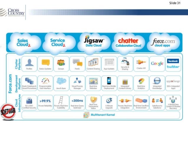 Cloud Computing And Salesforce