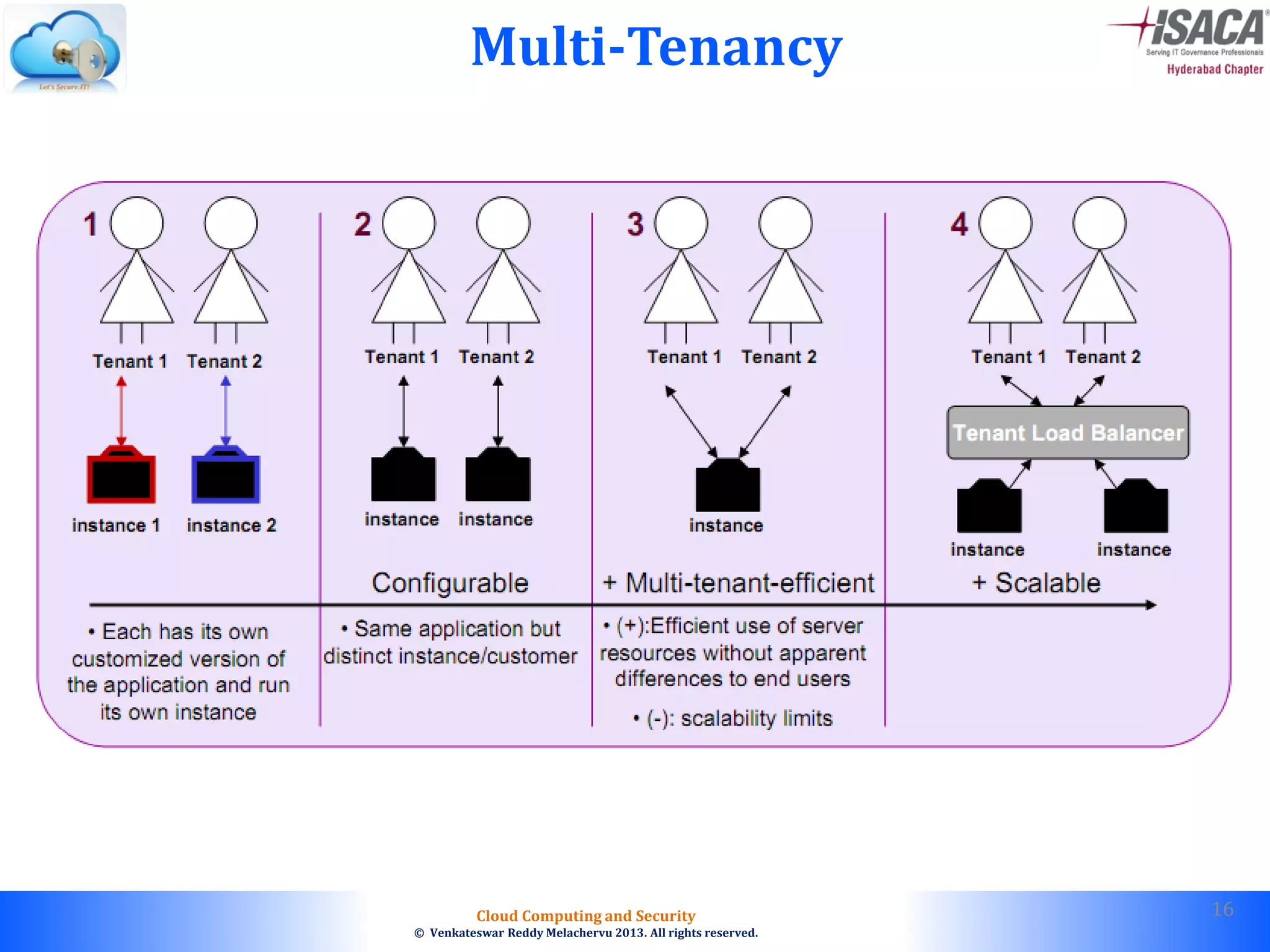 © 2010. All rights reserved.
Cloud Computing and Security
© Venkateswar Reddy Melachervu 2013. All rights reserved.
Multi-Tenancy
16
 