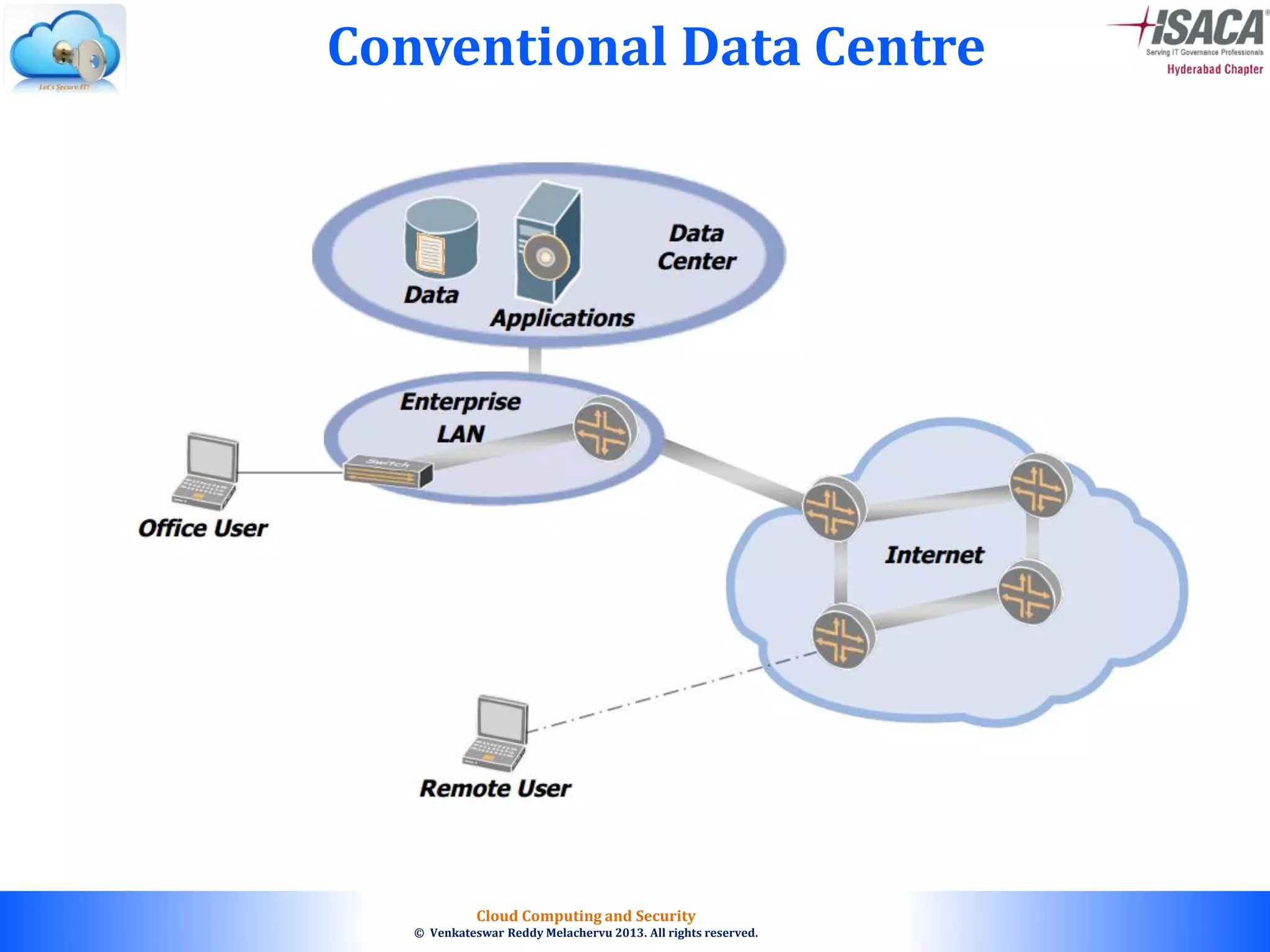 © 2010. All rights reserved.
Cloud Computing and Security
© Venkateswar Reddy Melachervu 2013. All rights reserved.
Conventional Data Centre
 