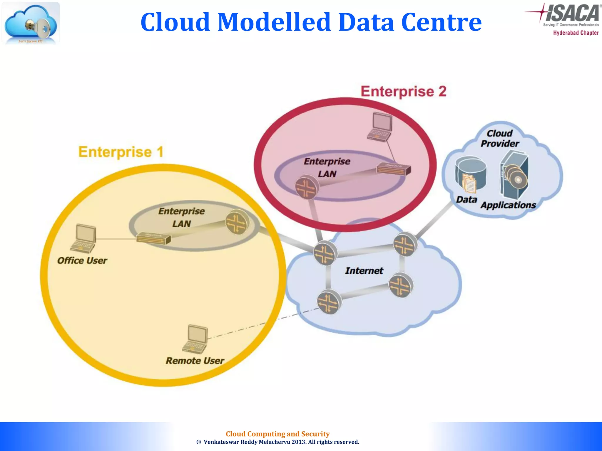 © 2010. All rights reserved.
Cloud Computing and Security
© Venkateswar Reddy Melachervu 2013. All rights reserved.
Cloud Modelled Data Centre
 