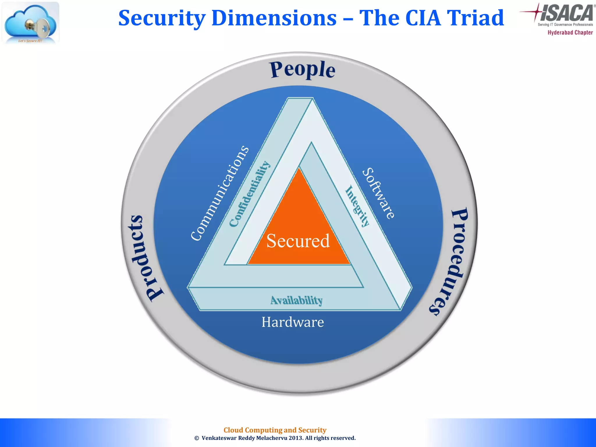 © 2010. All rights reserved.
Cloud Computing and Security
© Venkateswar Reddy Melachervu 2013. All rights reserved.
Security Dimensions – The CIA Triad
Secured
Hardware
 