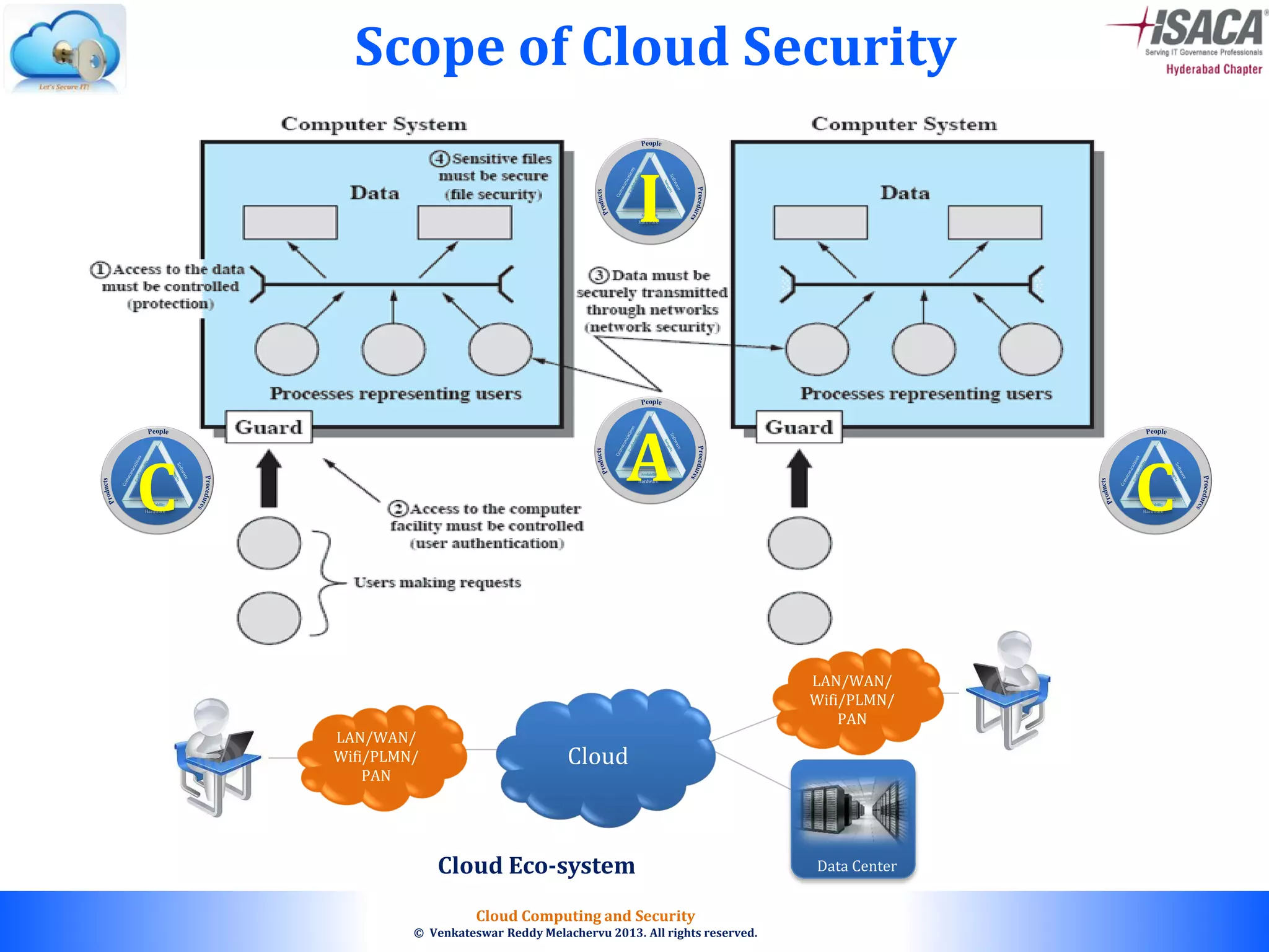 © 2010. All rights reserved.
Cloud Computing and Security
© Venkateswar Reddy Melachervu 2013. All rights reserved.
Scope of Cloud Security
Cloud
Data Center
LAN/WAN/
Wifi/PLMN/
PAN
LAN/WAN/
Wifi/PLMN/
PAN
Cloud Eco-system
C
I
A C
 
