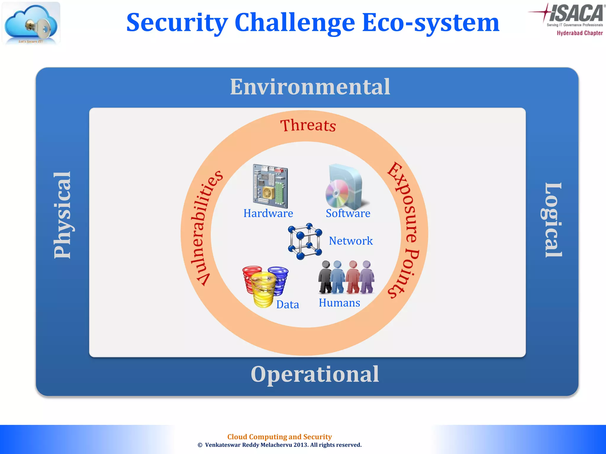 © 2010. All rights reserved.
Cloud Computing and Security
© Venkateswar Reddy Melachervu 2013. All rights reserved.
Security Challenge Eco-system
Physical
Logical
Environmental
Operational
Hardware Software
HumansData
Network
 