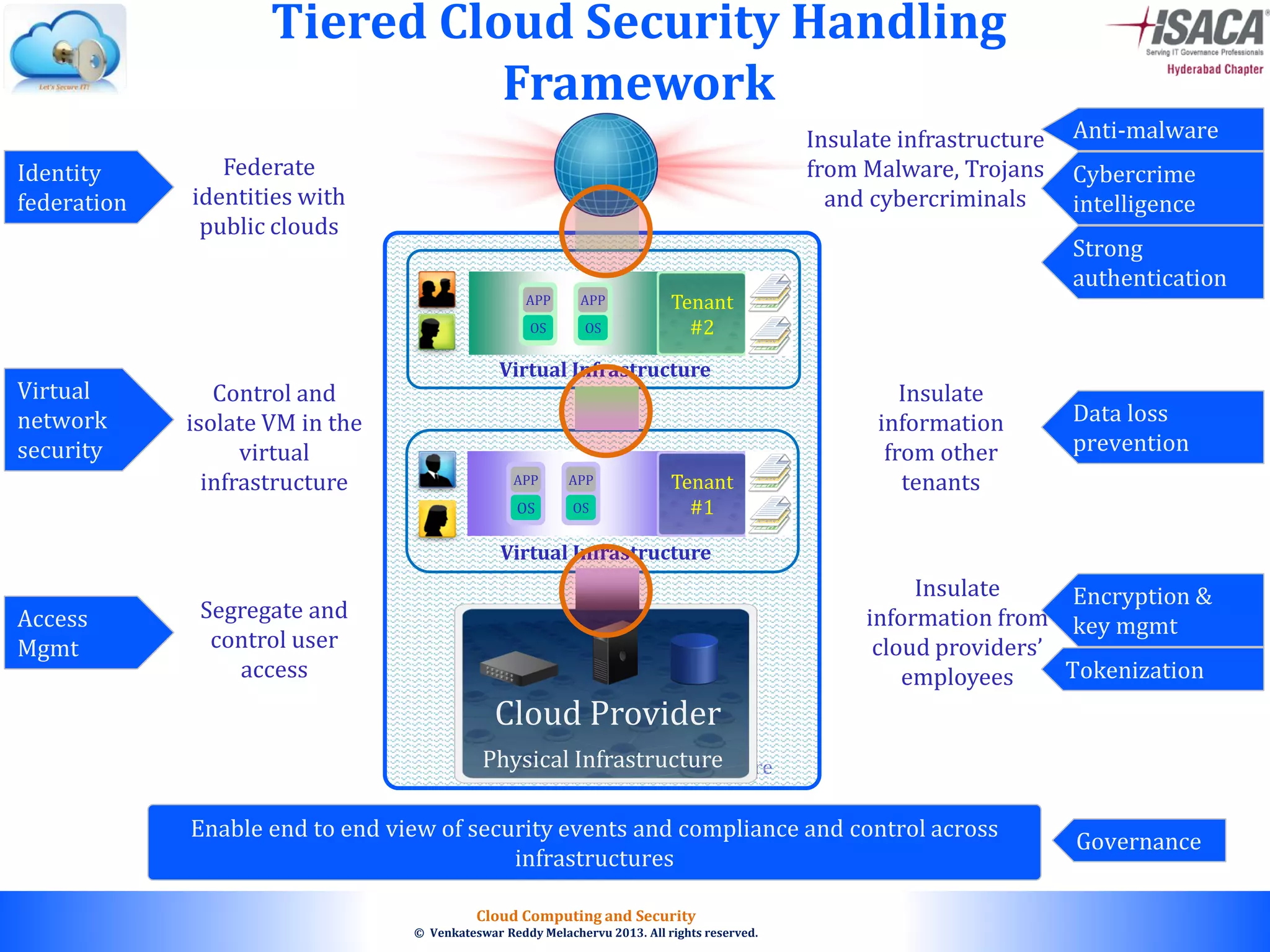 © 2010. All rights reserved.
Cloud Computing and Security
© Venkateswar Reddy Melachervu 2013. All rights reserved.
Tiered Cloud Security Handling
Framework
Physical Infrastructure
Tenant
#2
APP
OS
APP
OS
Virtual Infrastructure
Physical Infrastructure
Cloud Provider
APP
OS
APP
OS
Virtual Infrastructure
Tenant
#1
Insulate
information from
cloud providers’
employees
Insulate
information
from other
tenants
Insulate infrastructure
from Malware, Trojans
and cybercriminals
Segregate and
control user
access
Control and
isolate VM in the
virtual
infrastructure
Federate
identities with
public clouds
Identity
federation
Virtual
network
security
Access
Mgmt
Cybercrime
intelligence
Strong
authentication
Data loss
prevention
Encryption &
key mgmt
Tokenization
Governance
Anti-malware
Enable end to end view of security events and compliance and control across
infrastructures
 