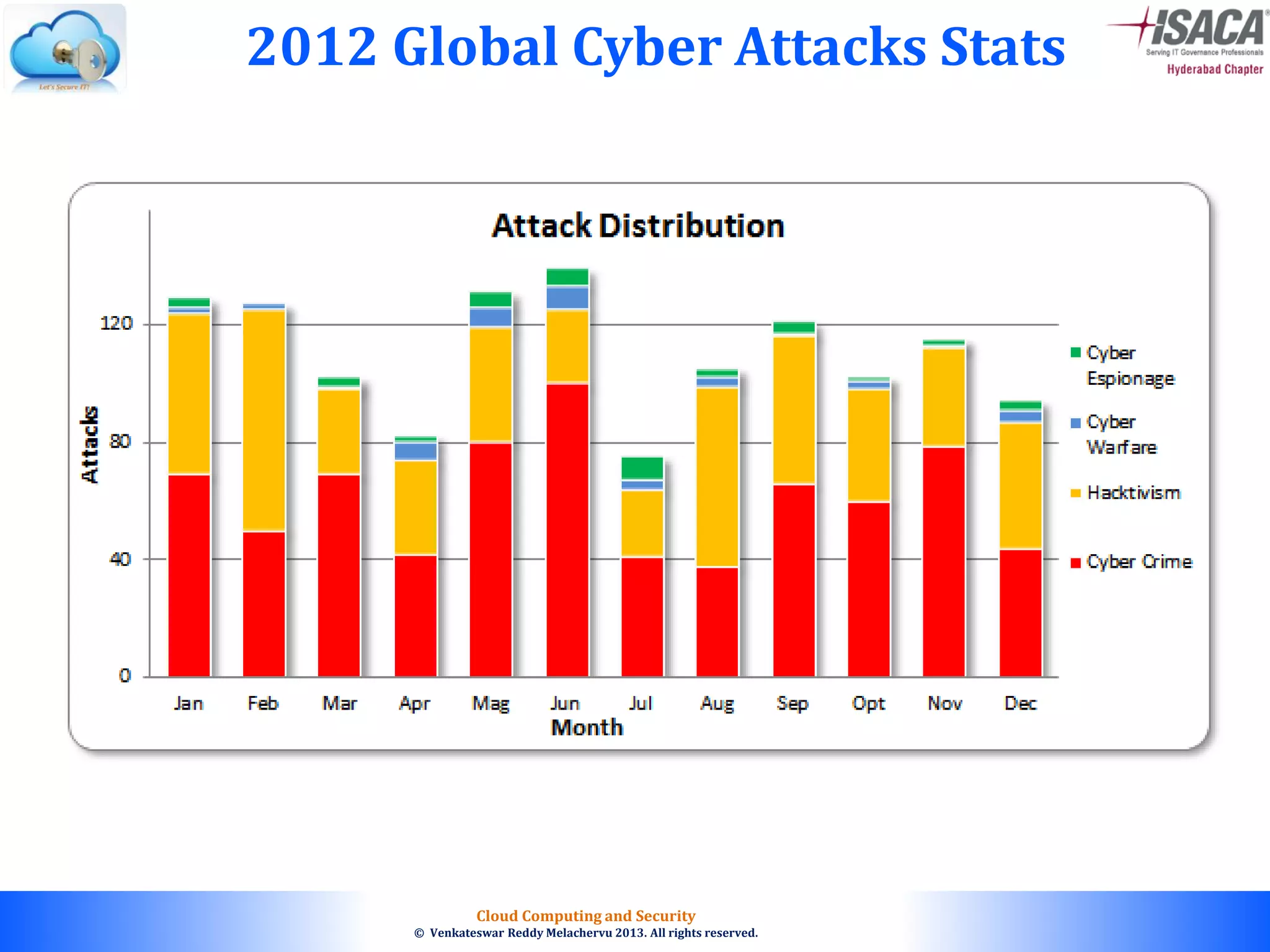 © 2010. All rights reserved.
Cloud Computing and Security
© Venkateswar Reddy Melachervu 2013. All rights reserved.
2012 Global Cyber Attacks Stats
 