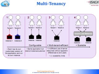 © 2010. All rights reserved.
Cloud Computing and Security
© Venkateswar Reddy Melachervu 2013. All rights reserved.
Multi-Tenancy
16
 