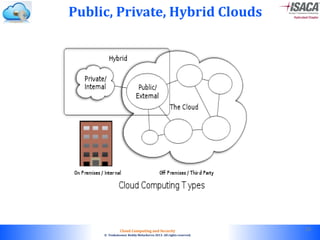 © 2010. All rights reserved.
Cloud Computing and Security
© Venkateswar Reddy Melachervu 2013. All rights reserved.
Public, Private, Hybrid Clouds
20
 