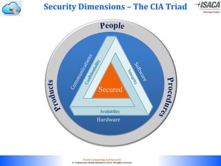 © 2010. All rights reserved.
Cloud Computing and Security
© Venkateswar Reddy Melachervu 2013. All rights reserved.
Security Dimensions – The CIA Triad
Secured
Hardware
 
