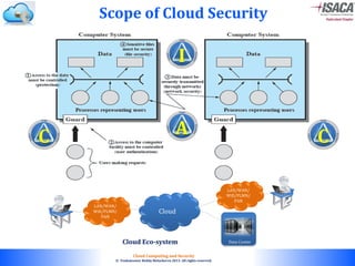© 2010. All rights reserved.
Cloud Computing and Security
© Venkateswar Reddy Melachervu 2013. All rights reserved.
Scope of Cloud Security
Cloud
Data Center
LAN/WAN/
Wifi/PLMN/
PAN
LAN/WAN/
Wifi/PLMN/
PAN
Cloud Eco-system
C
I
A C
 