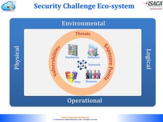 © 2010. All rights reserved.
Cloud Computing and Security
© Venkateswar Reddy Melachervu 2013. All rights reserved.
Security Challenge Eco-system
Physical
Logical
Environmental
Operational
Hardware Software
HumansData
Network
 