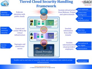 © 2010. All rights reserved.
Cloud Computing and Security
© Venkateswar Reddy Melachervu 2013. All rights reserved.
Tiered Cloud Security Handling
Framework
Physical Infrastructure
Tenant
#2
APP
OS
APP
OS
Virtual Infrastructure
Physical Infrastructure
Cloud Provider
APP
OS
APP
OS
Virtual Infrastructure
Tenant
#1
Insulate
information from
cloud providers’
employees
Insulate
information
from other
tenants
Insulate infrastructure
from Malware, Trojans
and cybercriminals
Segregate and
control user
access
Control and
isolate VM in the
virtual
infrastructure
Federate
identities with
public clouds
Identity
federation
Virtual
network
security
Access
Mgmt
Cybercrime
intelligence
Strong
authentication
Data loss
prevention
Encryption &
key mgmt
Tokenization
Governance
Anti-malware
Enable end to end view of security events and compliance and control across
infrastructures
 