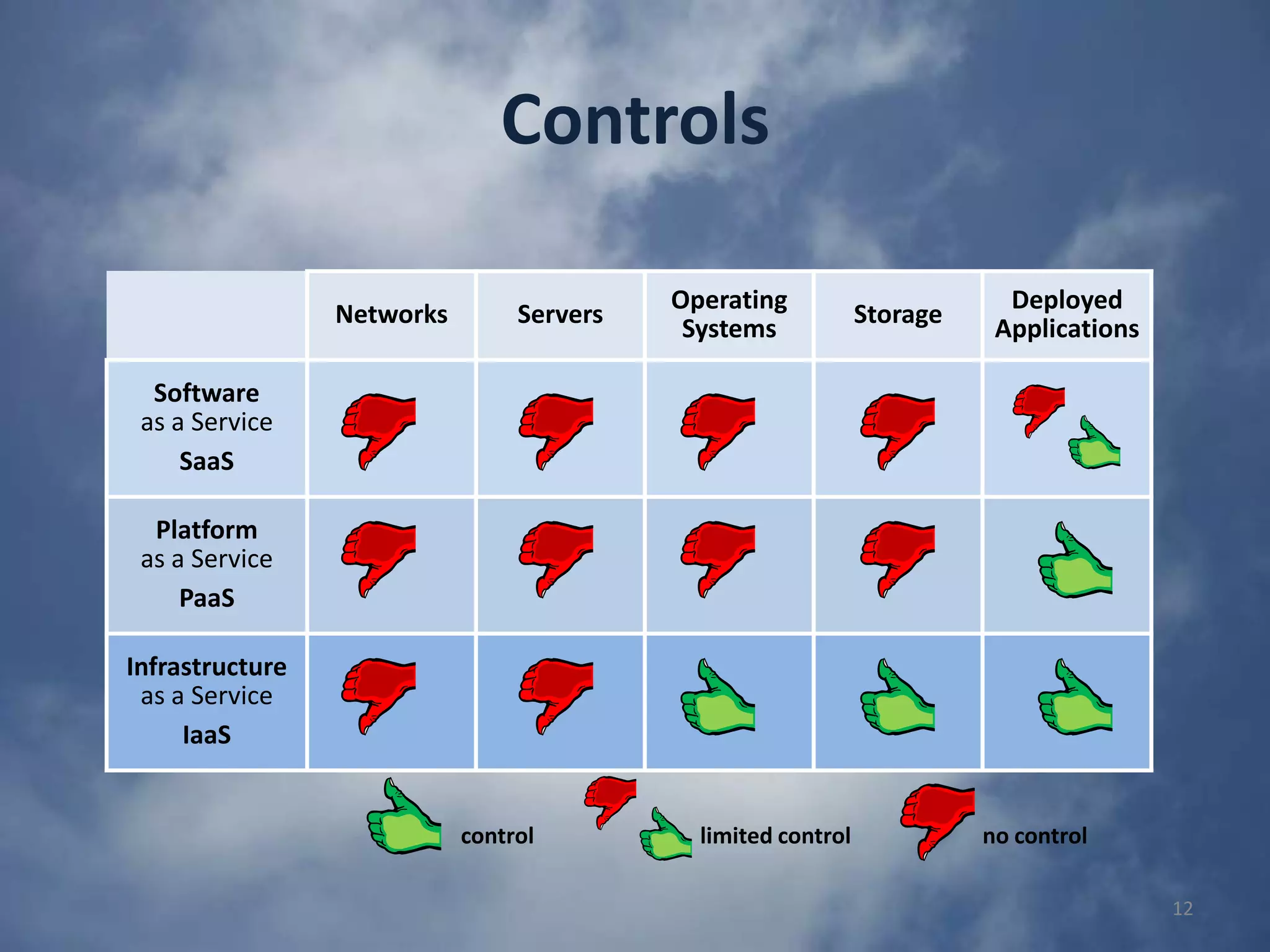 Controls12controllimited controlno control