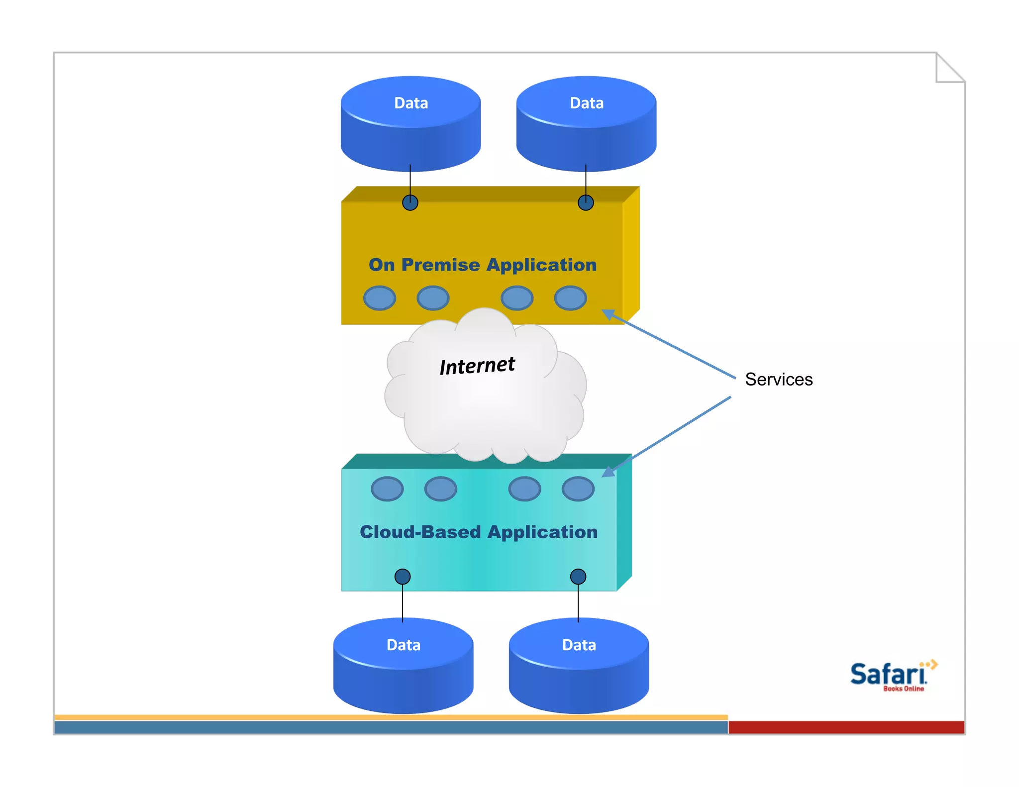 Data	
                     Data	
  




On Premise Application




              Internet	
                 Services




Cloud-Based Application




  Data	
                     Data	
  
 