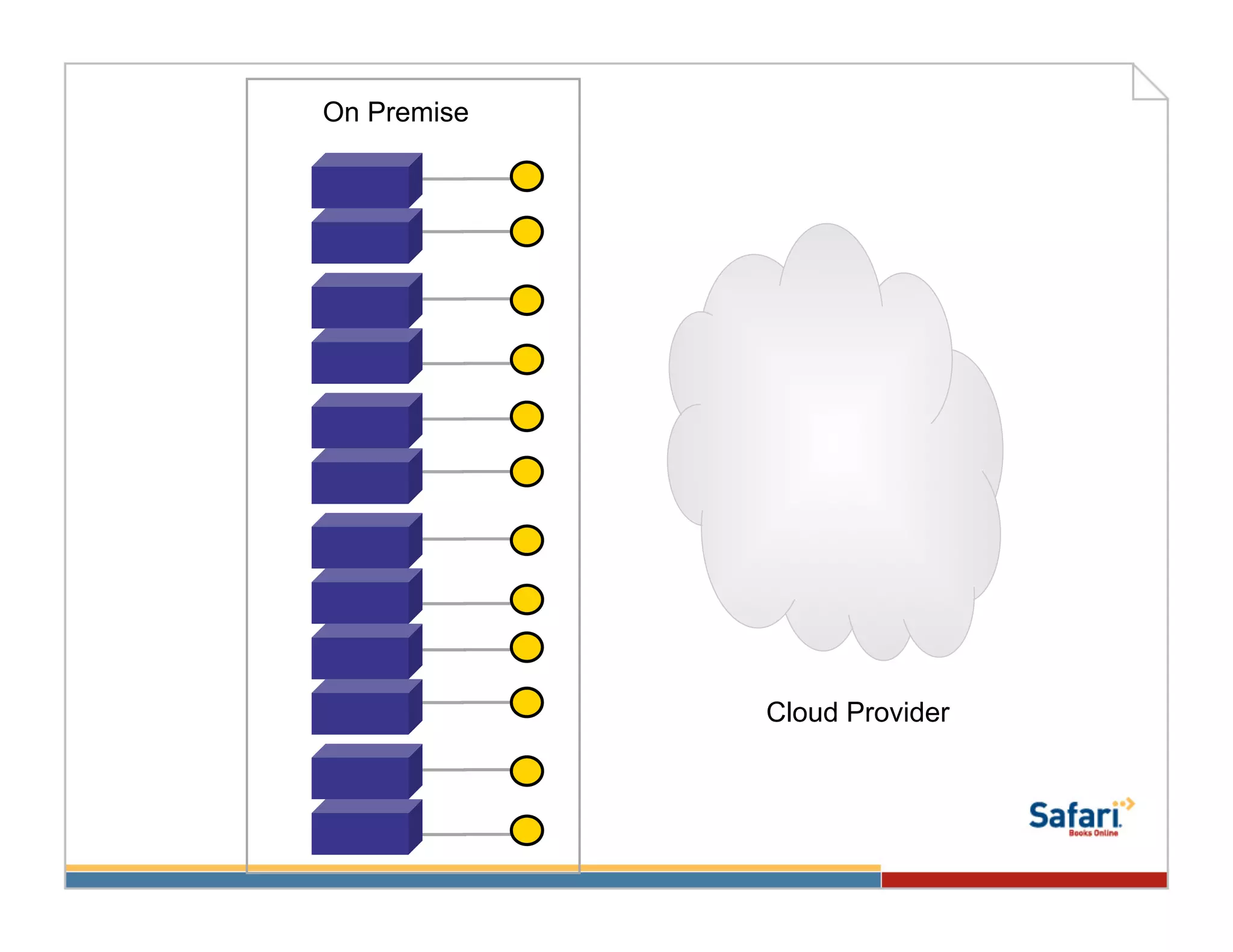 On Premise




             Cloud Provider
 