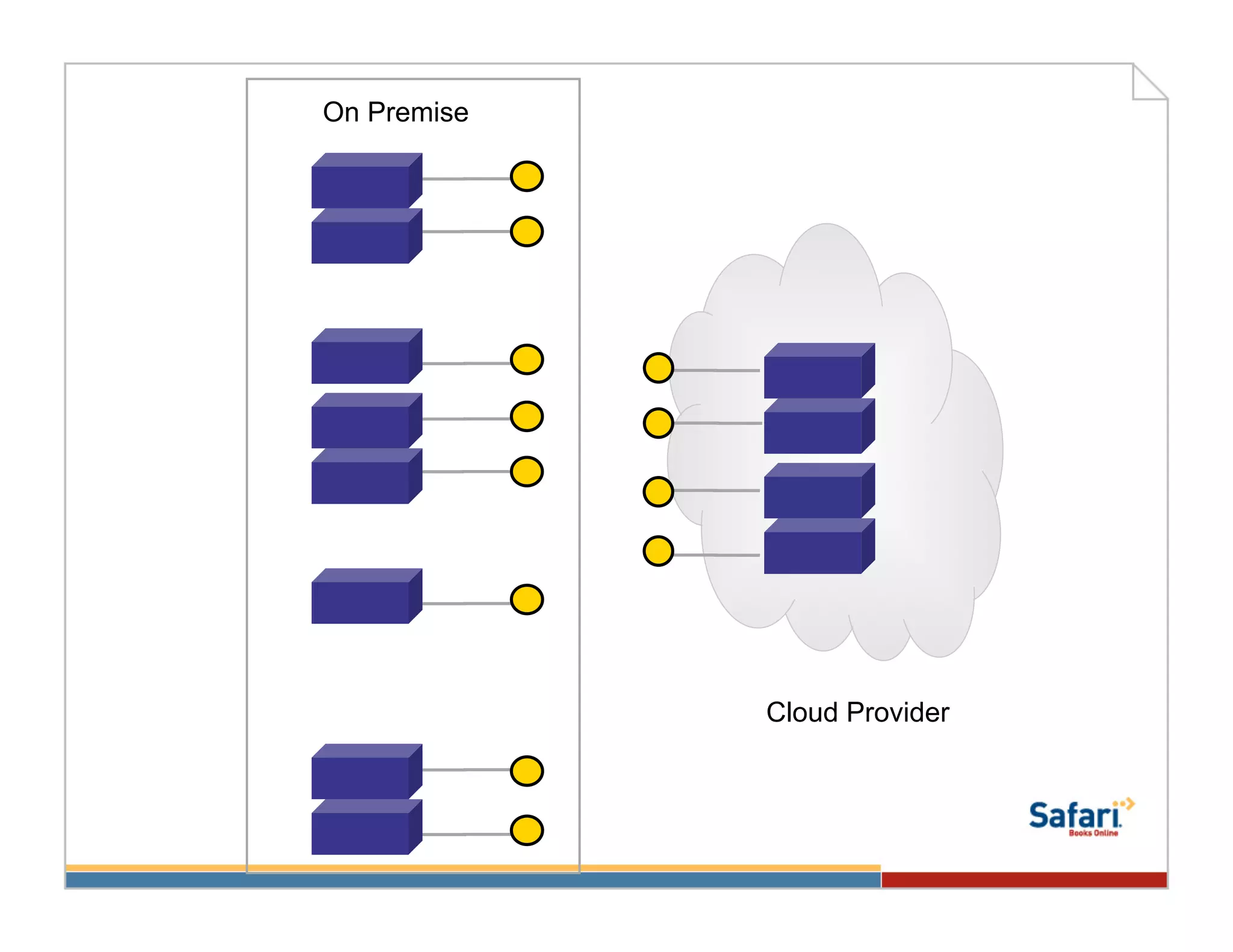 On Premise




             Cloud Provider
 