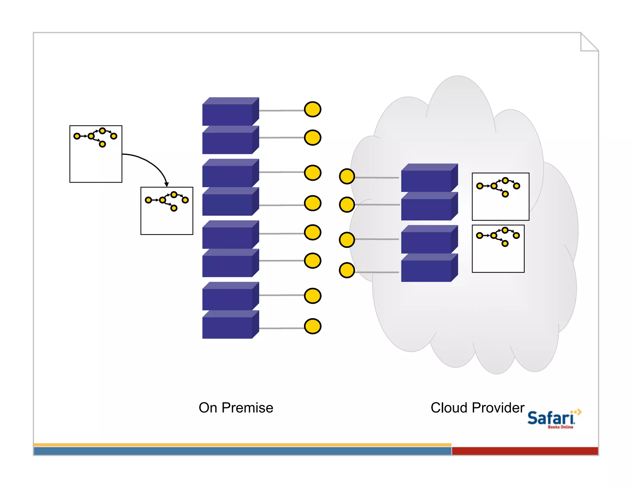 On Premise   Cloud Provider
 