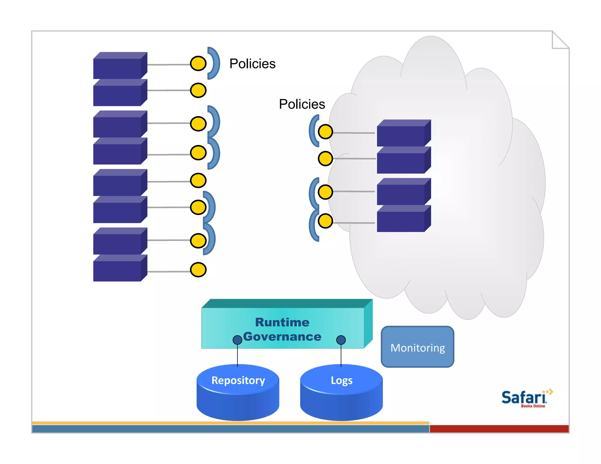 Policies

                 Policies




        Runtime
       Governance
                                       Monitoring	
  

Repository	
                Logs	
  
 