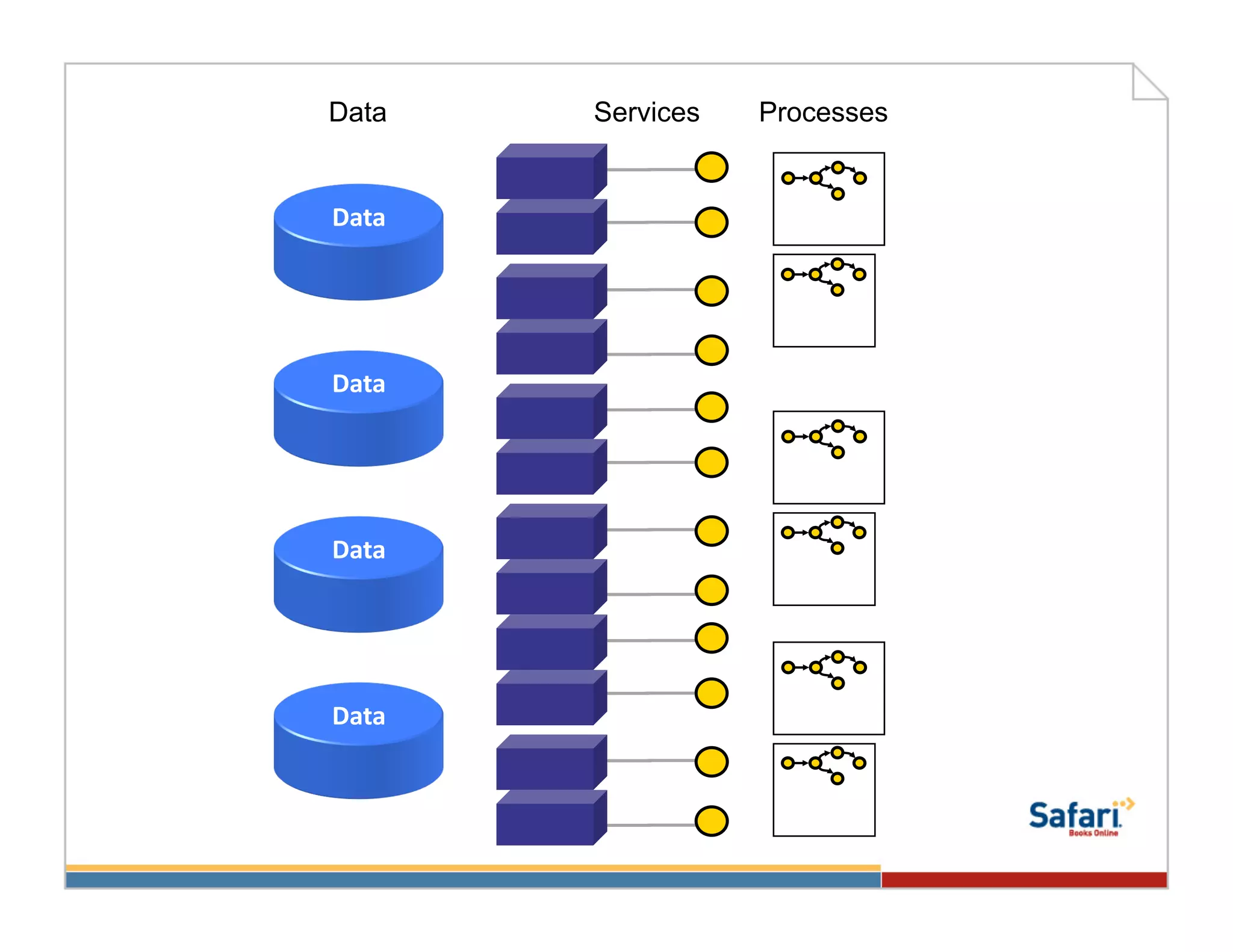 Data       Services   Processes


Data	
  




Data	
  




Data	
  




Data	
  
 