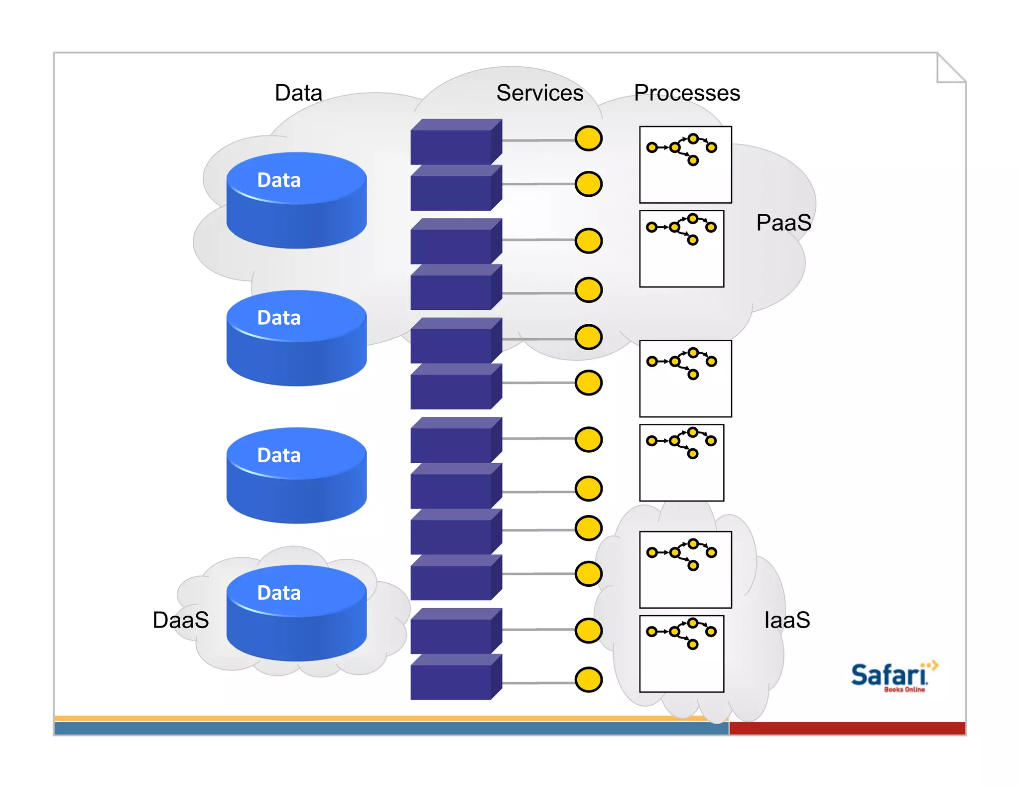 Data     Services   Processes


       Data	
  
                                         PaaS



       Data	
  




       Data	
  




       Data	
  
DaaS                                     IaaS
 