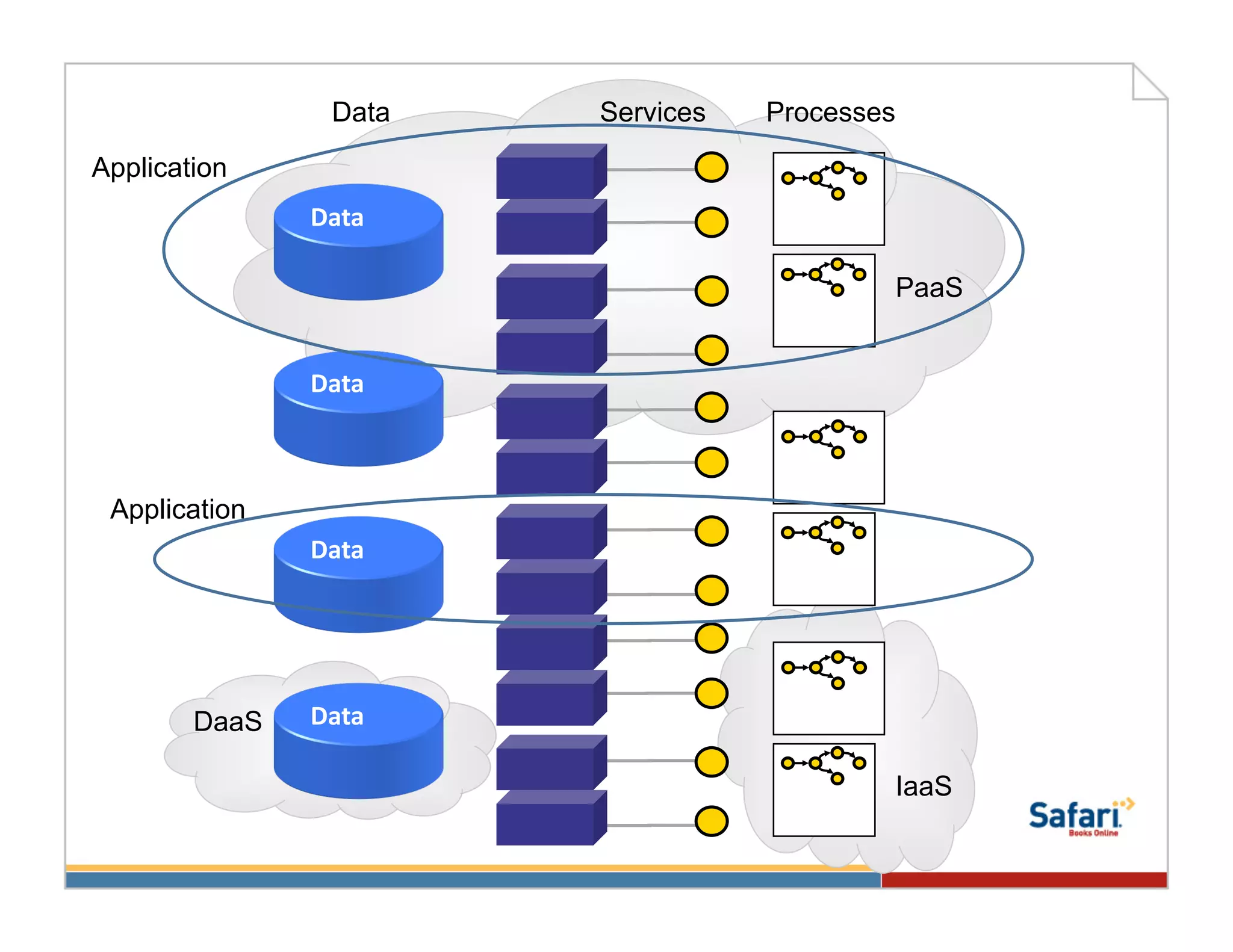 Data     Services   Processes

Application
               Data	
  

                                             PaaS


               Data	
  



 Application
               Data	
  




        DaaS   Data	
  

                                             IaaS
 