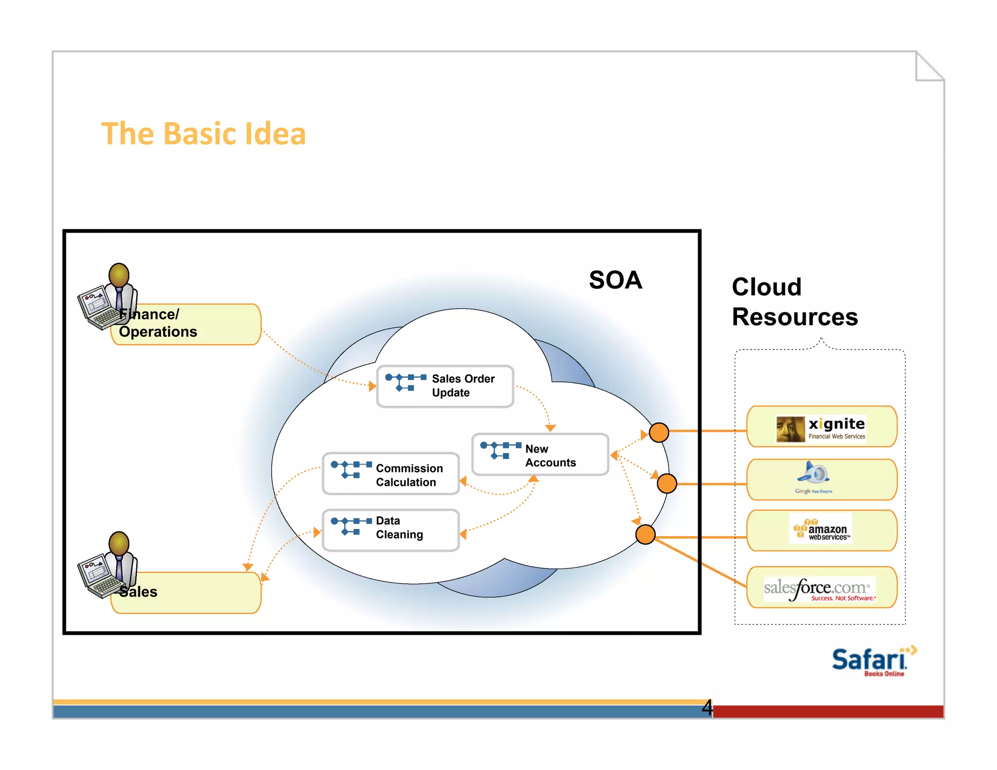 The	
  Basic	
  Idea	
  



                                                               SOA       Cloud
 Finance/
 Operations
                                                                         Resources

                                      Sales Order
                                      Update




                                                    New
                                                    Accounts
                           Commission
                           Calculation


                           Data
                           Cleaning




 Sales




                                                                     4
 