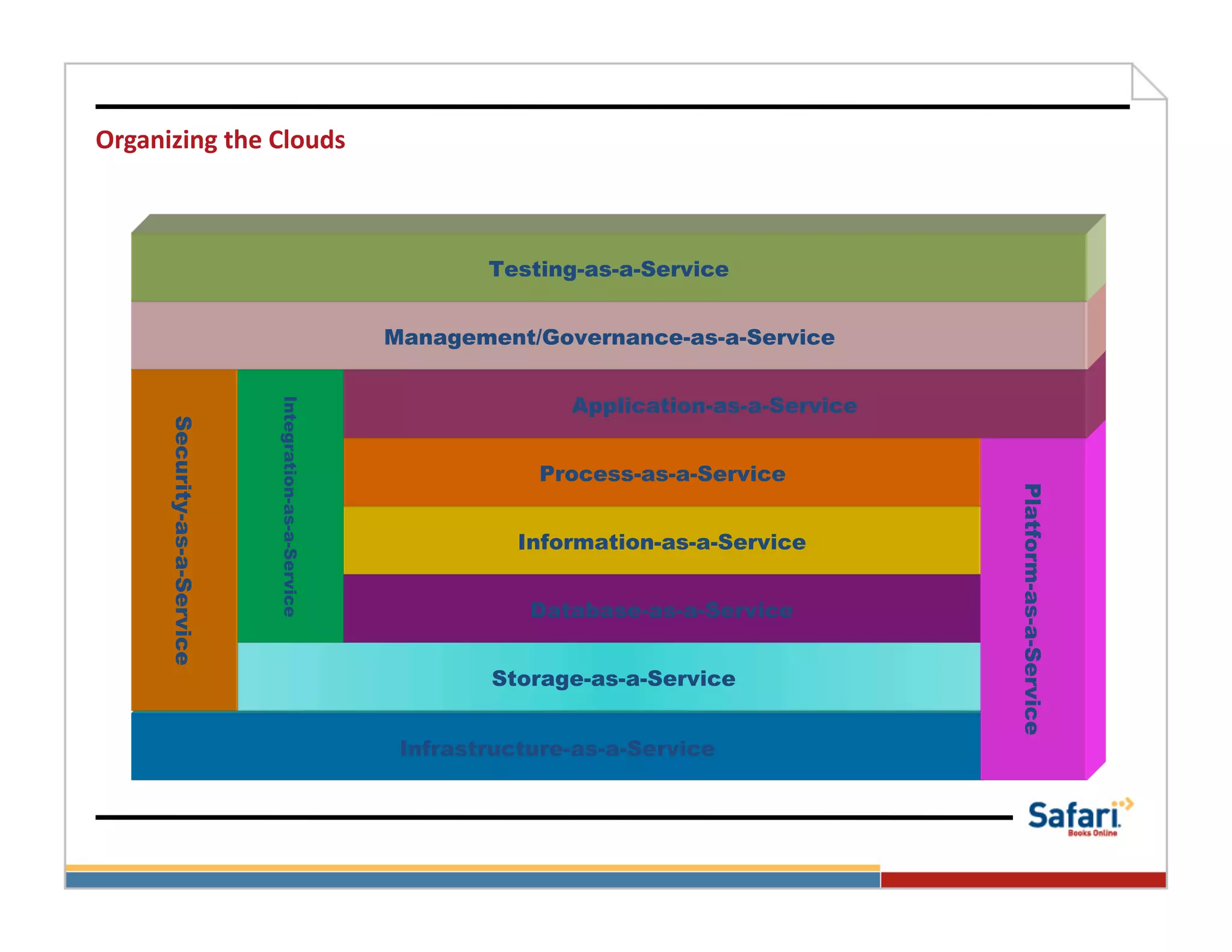 Organizing	
  the	
  Clouds	
  



                                                                   Testing-as-a-Service


                                                           Management/Governance-as-a-Service


                                                                          Application-as-a-Service
                                Integration-as-a-Service
        Security-as-a-Service




                                                                       Process-as-a-Service




                                                                                                     Platform-as-a-Service
                                                                      Information-as-a-Service


                                                                       Database-as-a-Service


                                                                   Storage-as-a-Service


                                                            Infrastructure-as-a-Service
 