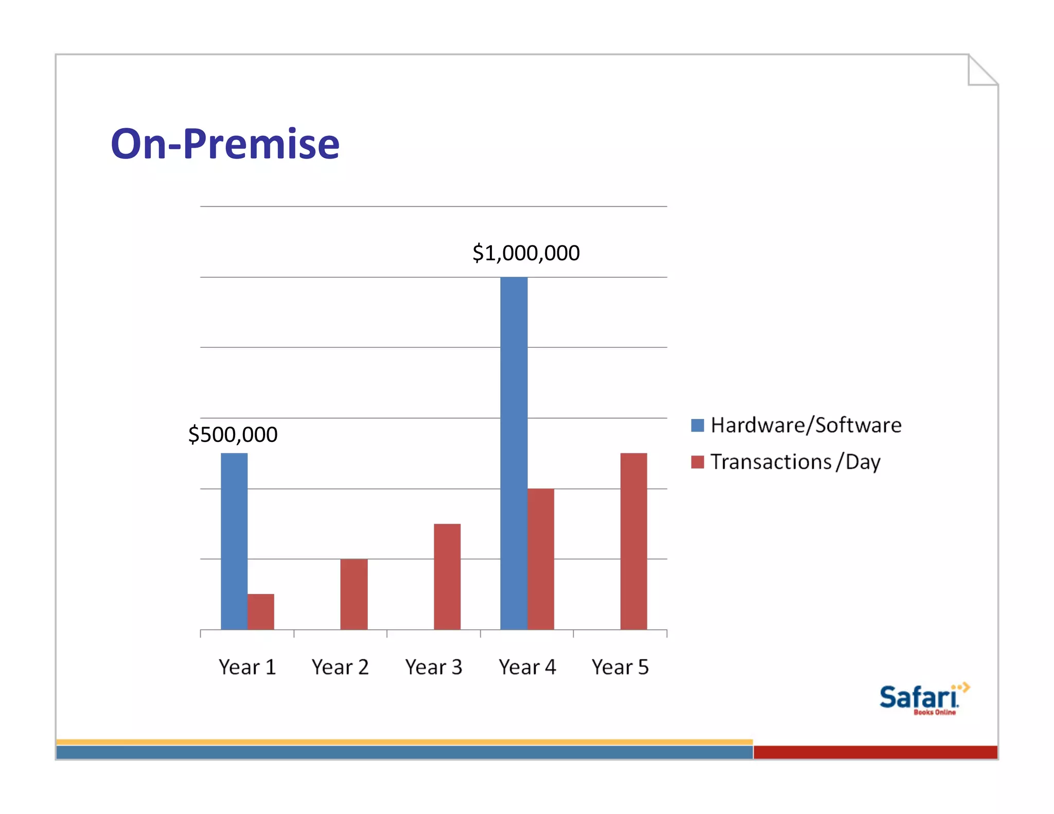 On-­‐Premise	
  

                    $1,000,000	
  




     $500,000	
  
 