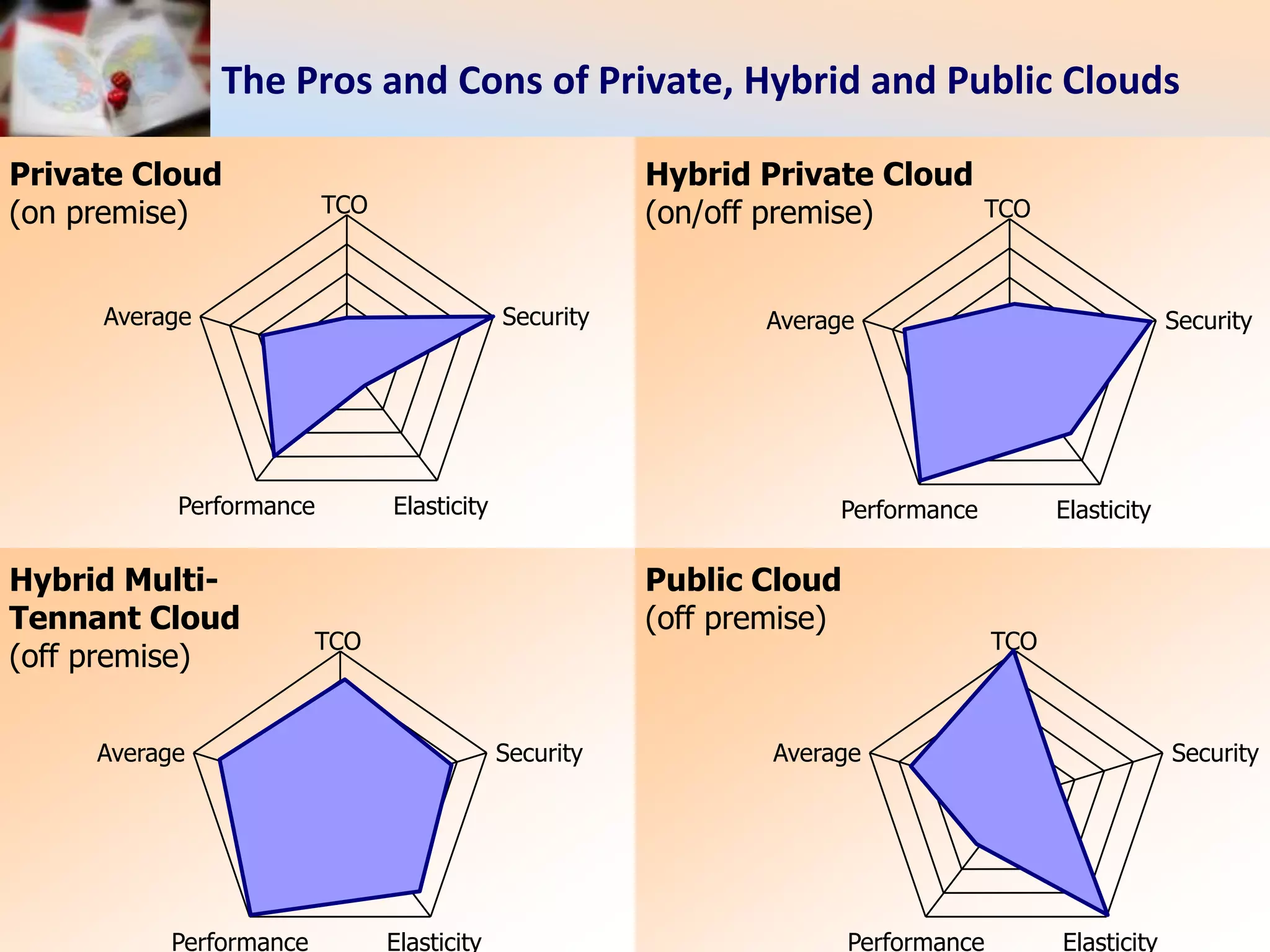 Cloud Computing 2014
The Pros and Cons of Private, Hybrid and Public Clouds
Private Cloud
(on premise) TCO
Security
ElasticityPerformance
Average
Hybrid Multi-
Tennant Cloud
(off premise)
TCO
Security
ElasticityPerformance
Average
TCO
Security
ElasticityPerformance
Average
Hybrid Private Cloud
(on/off premise)
TCO
Security
ElasticityPerformance
Average
Public Cloud
(off premise)
 