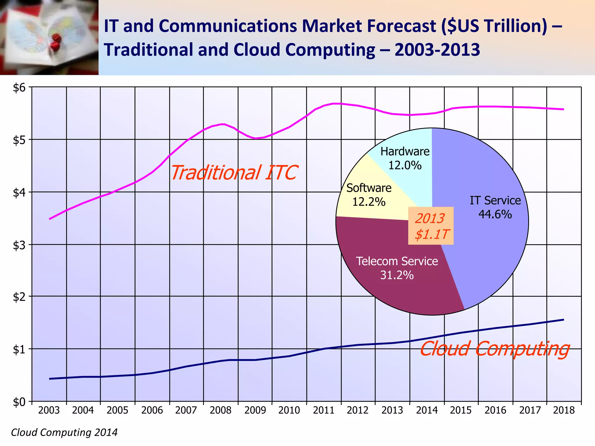 Cloud Computing 2014
IT and Communications Market Forecast ($US Trillion) –
Traditional and Cloud Computing – 2003-2013
$0
$1
$2
$3
$4
$5
$6
2003 2004 2005 2006 2007 2008 2009 2010 2011 2012 2013 2014 2015 2016 2017 2018
IT Service
44.6%
Telecom Service
31.2%
Software
12.2%
Hardware
12.0%
2013
$1.1T
Traditional ITC
Cloud Computing
 