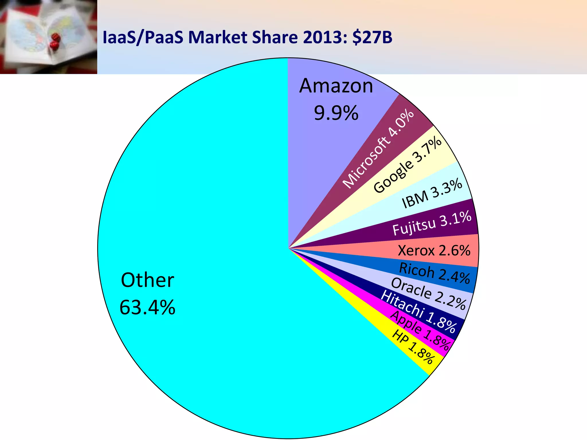 IaaS/PaaS Market Share 2013: $27B
Other
63.4%
Amazon
9.9%
Xerox 2.6%
 