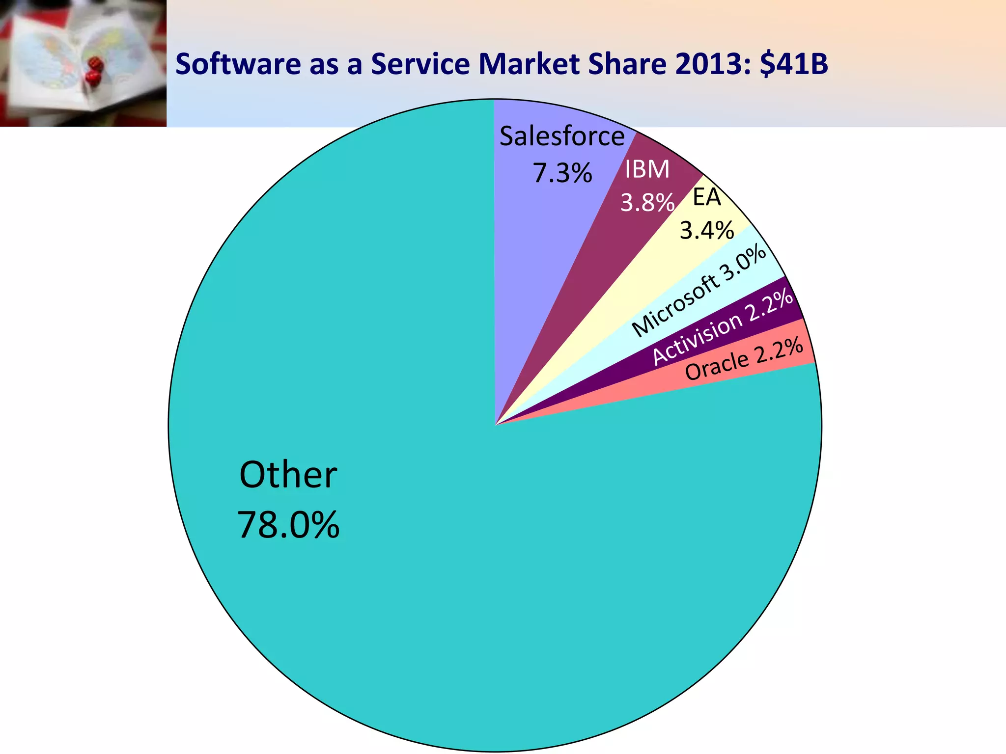 Software as a Service Market Share 2013: $41B
EA
3.4%
IBM
3.8%
Salesforce
7.3%
Other
78.0%
 
