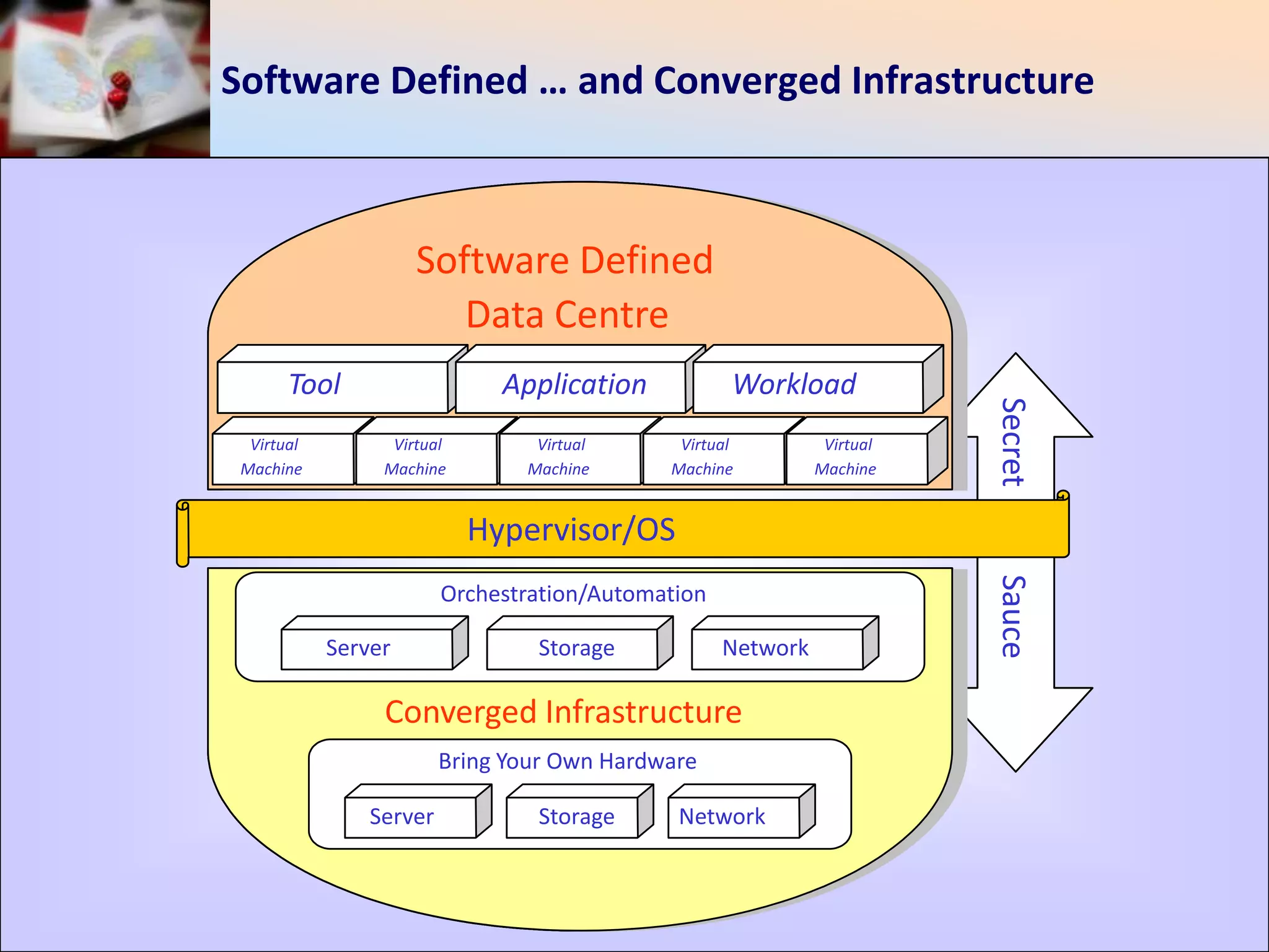Cloud Computing 2014
Software Defined … and Converged Infrastructure
SystemsManagement
Hypervisor/OS
Virtual
Machine
Virtual
Machine
Virtual
Machine
Virtual
Machine
Virtual
Machine
Orchestration/Automation
Server Storage Network
Converged Infrastructure
Software Defined
Data Centre
Bring Your Own Hardware
Server Storage Network
Tool Application Workload
SystemsManagement
Hypervisor/OS
Virtual
Machine
Virtual
Machine
Virtual
Machine
Virtual
Machine
Virtual
Machine
Orchestration/Automation
Server Storage Network
Converged Infrastructure
Software Defined
Data Centre
Bring Your Own Hardware
Server Storage Network
Tool Application Workload
SecretSauce
Hypervisor/OS
Virtual
Machine
Virtual
Machine
Virtual
Machine
Virtual
Machine
Virtual
Machine
Orchestration/Automation
Server Storage Network
Converged Infrastructure
Bring Your Own Hardware
Server Storage Network
Tool Application Workload
Virtual
Machine
Virtual
Machine
Virtual
Machine
Virtual
Machine
Virtual
Machine
Orchestration/Automation
Server Storage Network
Converged Infrastructure
Software Defined
Data Centre
Bring Your Own Hardware
Server Storage Network
Tool Application WorkloadTool Application Workload
 