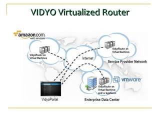 VIDYO Virtualized RouterVIDYO Virtualized Router
 