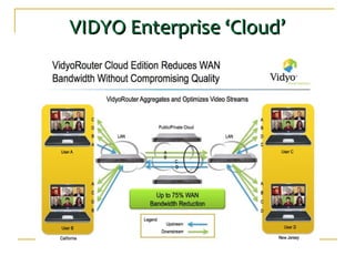VIDYO Enterprise ‘Cloud’VIDYO Enterprise ‘Cloud’
 