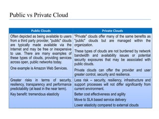 Public vs Private Cloud