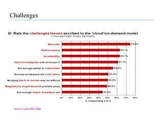 Benefits of Cloud ComputingSource: IBSG, 2009