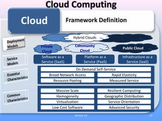 4Version 1.0Cloud Computing  Business & MarketMerrill Lynch: In 2012, the annual global market for cloudcomputing will surge to $95 bMicrosoft: $51b