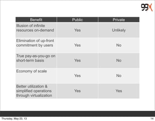 Benefit Public Private
Illusion of infinite
resources on-demand Yes Unlikely
Elimination of up-front
commitment by users Yes No
True pay-as-you-go on
short-term basis Yes No
Economy of scale
Yes No
Better utilization &
simplified operations
through virtualization
Yes Yes
14Thursday, May 23, 13
 